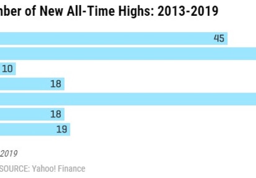 All-Time Highs Are Both Scary & Normal