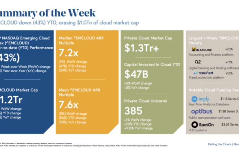Bessemer: $1 Trillion in Cloud Market Cap Lost Year-to-Date