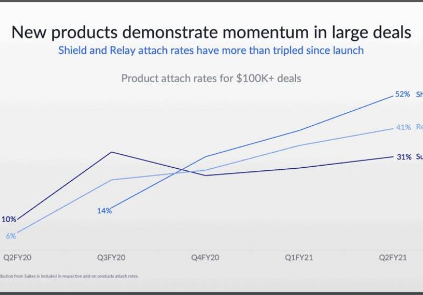 How to Drive NRR Over 100% With SMBs