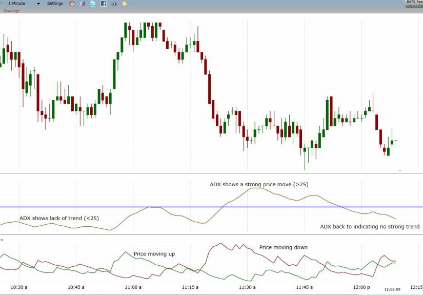 How to Trade With the Directional Movement Index (DMI)