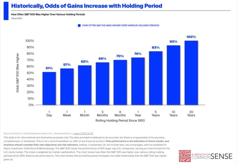 Warren Buffett on Time Horizons - A Wealth of Common Sense