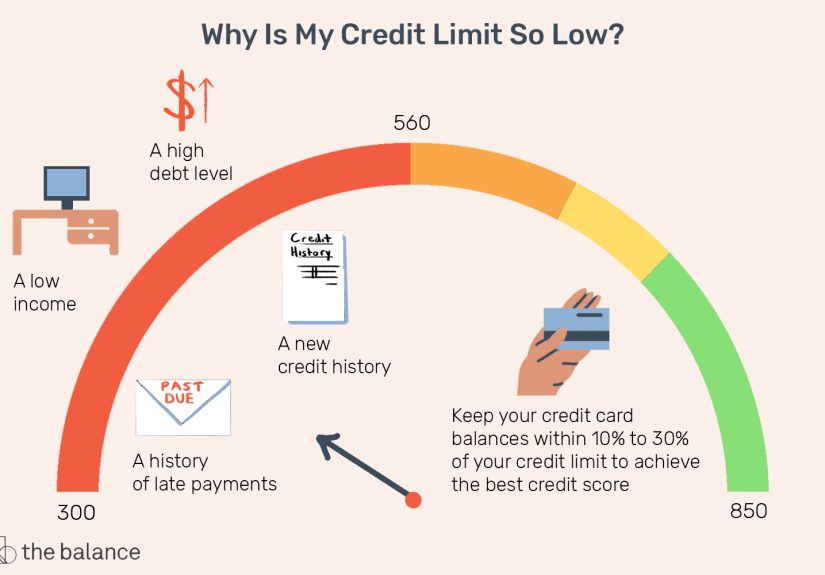 What Is a Credit Limit?