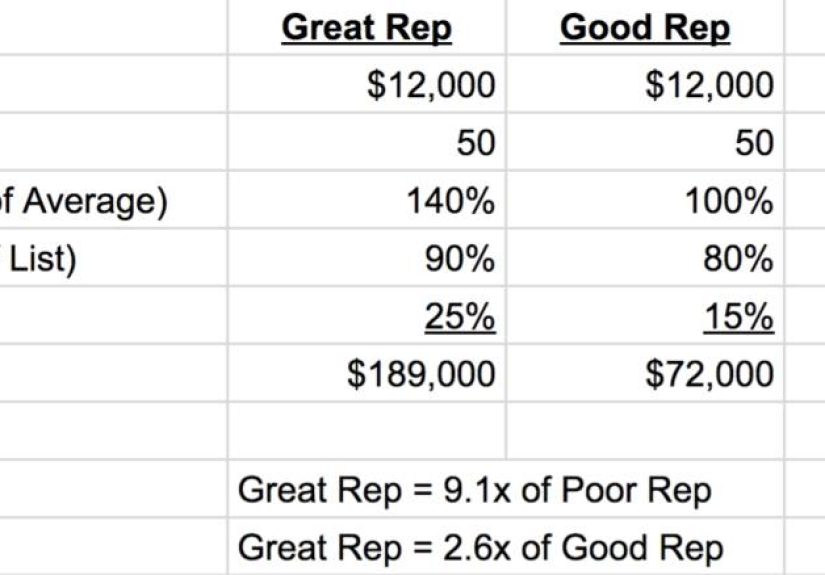 Why a Great Rep Can Close 9x More Than a Poor Rep, and Even 2.5x More Than a Good Rep