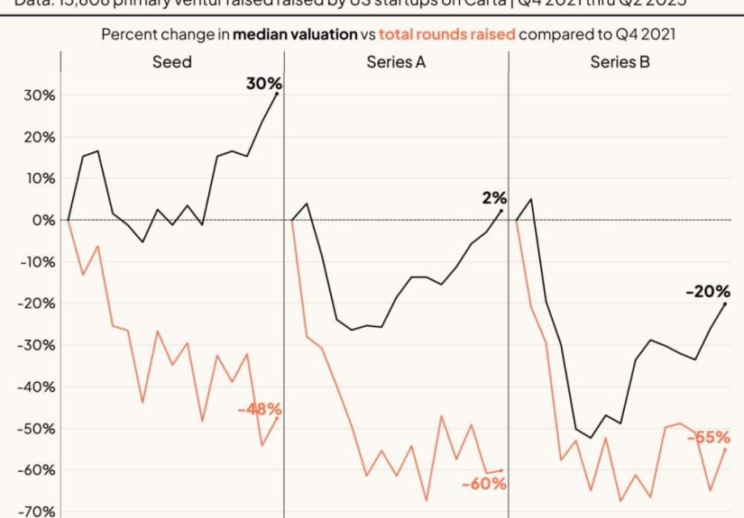 VC in 2025 So Far Per Carta: Valuations Are Up 15-25% … But Deals Are Down -13% at Seed. Deals Are Down Everywhere.