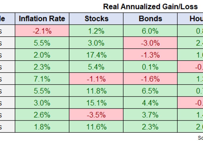 Real Estate vs. Stocks vs. Bonds vs. Inflation