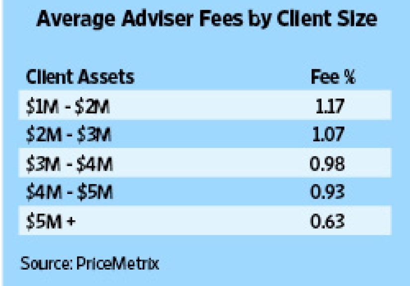 Average Advisor Fees Charged By Brokerage: Fees Are Declining