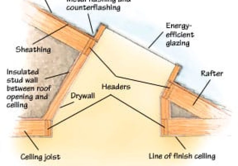 What To Consider When Buying Skylights