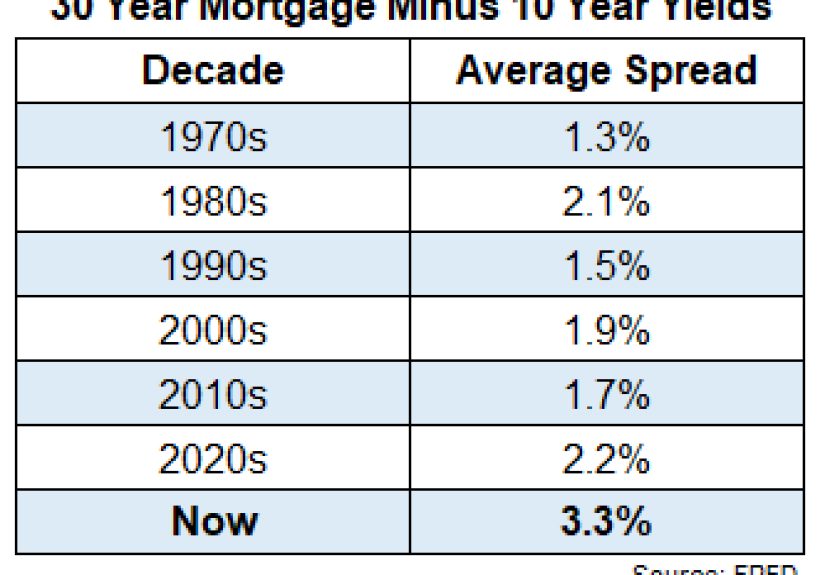 Why Are Mortgage Rates So High?